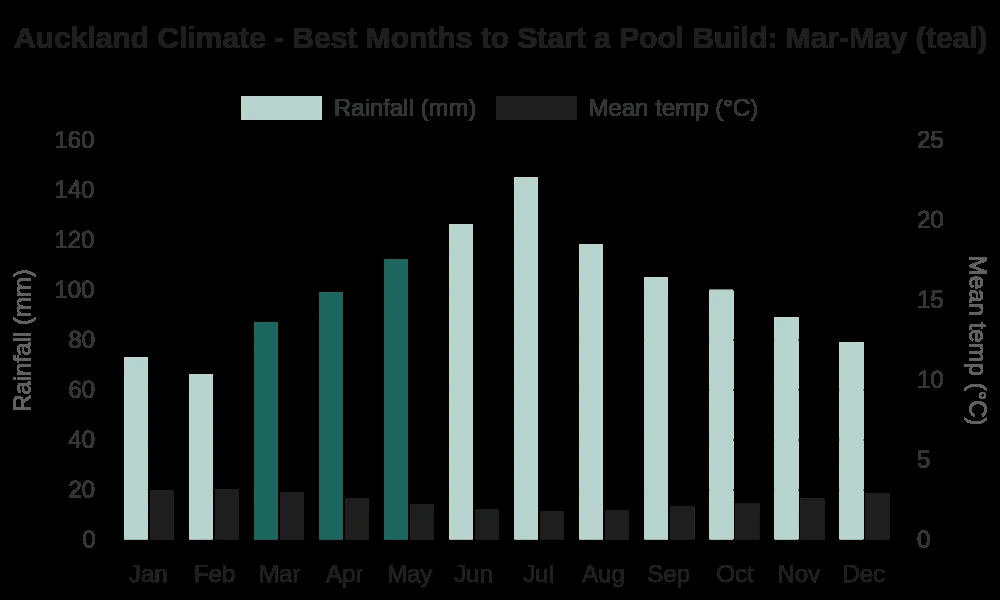 Auckland weather conditions and best months to start a concrete pool build