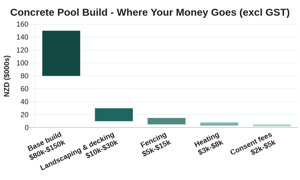 Chart showing where the money goes in an Auckland concrete pool build: base build with shell, plumbing, filtration and coping $80,000-$150,000, plus fencing, landscaping, consent fees and heating for a $110,000-$210,000 all-in total