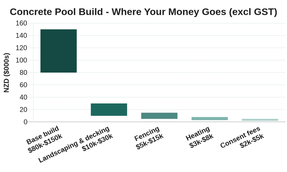 Chart showing where the money goes in an Auckland concrete pool build: base build with shell, plumbing, filtration and coping $80,000-$150,000, plus fencing, landscaping, consent fees and heating for a $110,000-$210,000 all-in total