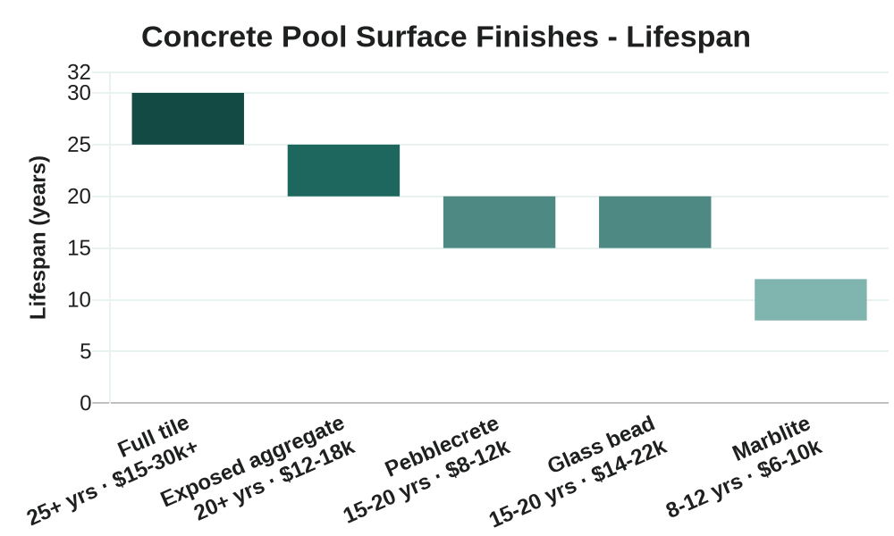 Chart comparing concrete pool surface finishes by cost and lifespan: pebblecrete, marblite, exposed aggregate, full tile and glass bead