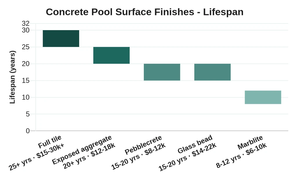 Chart comparing concrete pool surface finishes by cost and lifespan: pebblecrete, marblite, exposed aggregate, full tile and glass bead