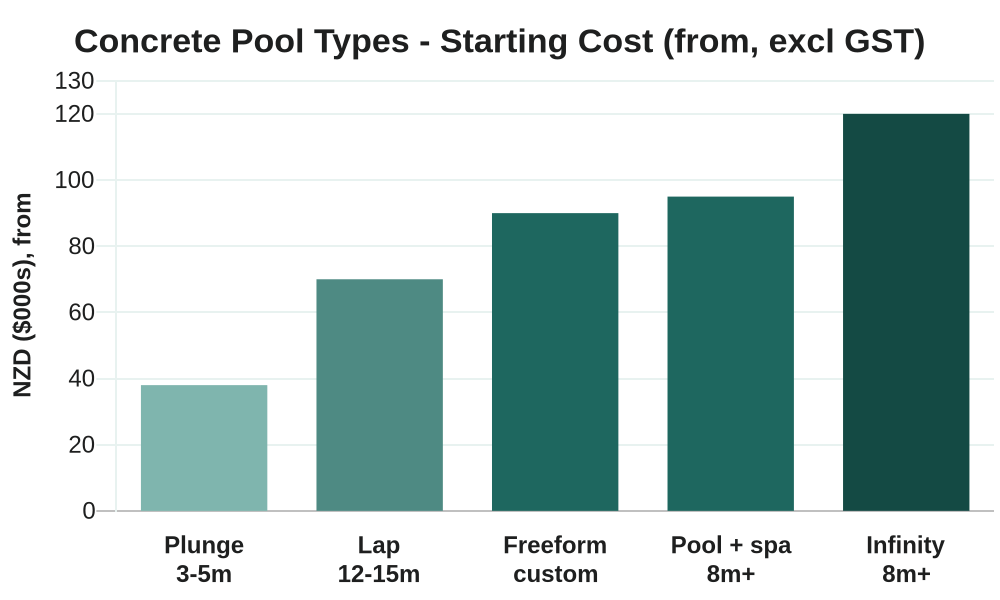 Comparison chart of five concrete pool types in Auckland with starting costs and build times: lap pool from $70,000, plunge pool from $38,000, infinity edge from $120,000, freeform from $90,000 and pool plus spa combo from $95,000