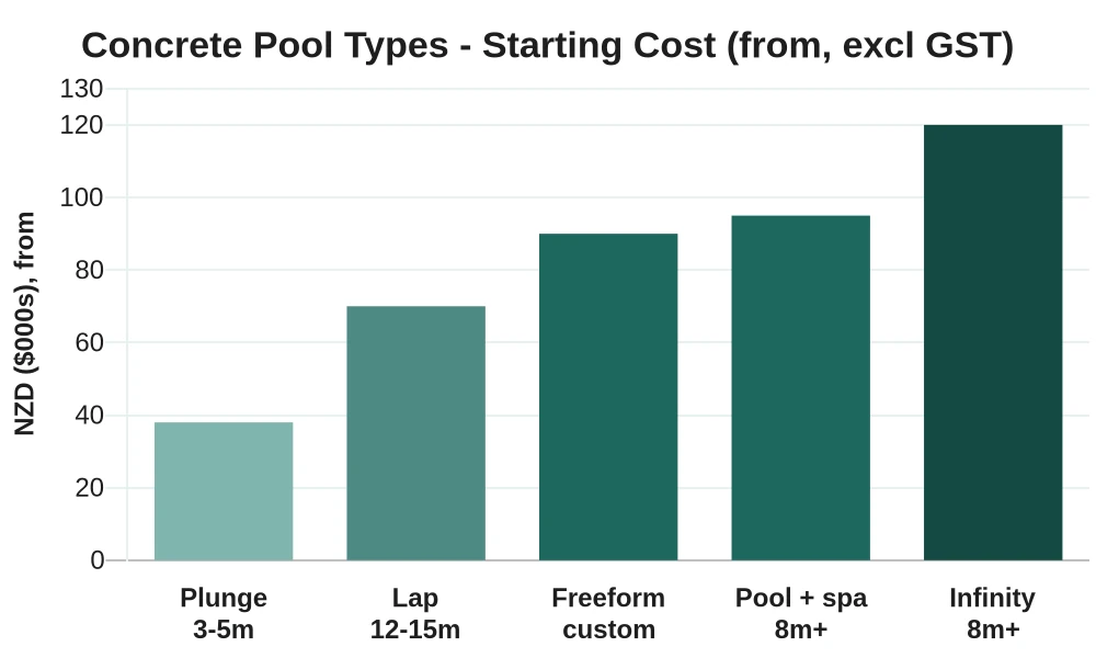 Comparison chart of five concrete pool types in Auckland with starting costs and build times: lap pool from $70,000, plunge pool from $38,000, infinity edge from $120,000, freeform from $90,000 and pool plus spa combo from $95,000