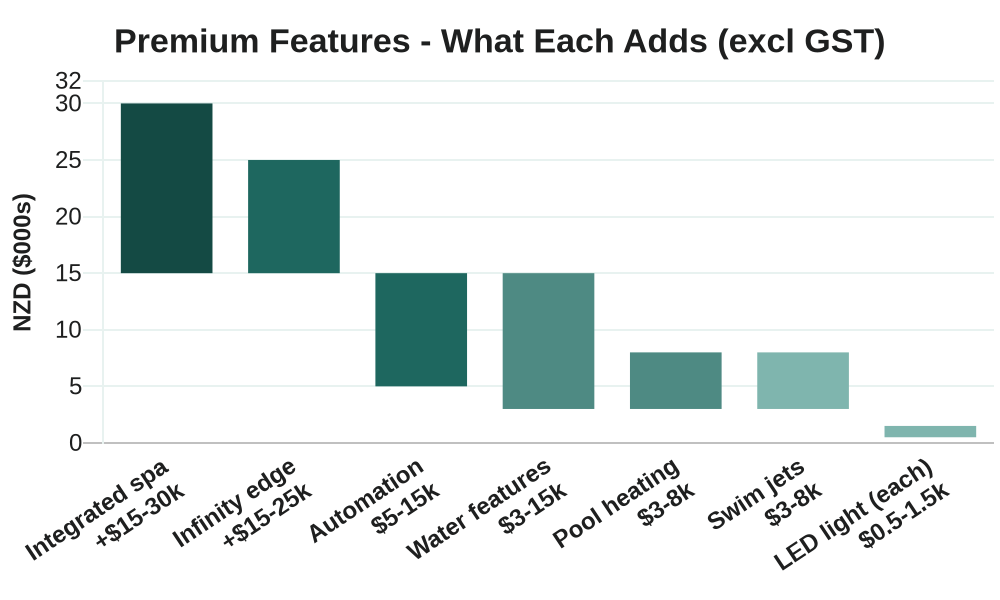 Chart of premium concrete pool features and their added cost in Auckland: infinity edge, integrated spa, water features, LED lighting, heating, automation and swim jets
