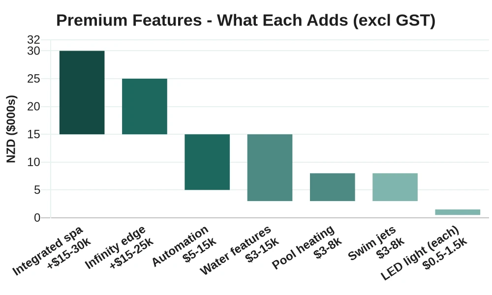 Chart of premium concrete pool features and their added cost in Auckland: infinity edge, integrated spa, water features, LED lighting, heating, automation and swim jets