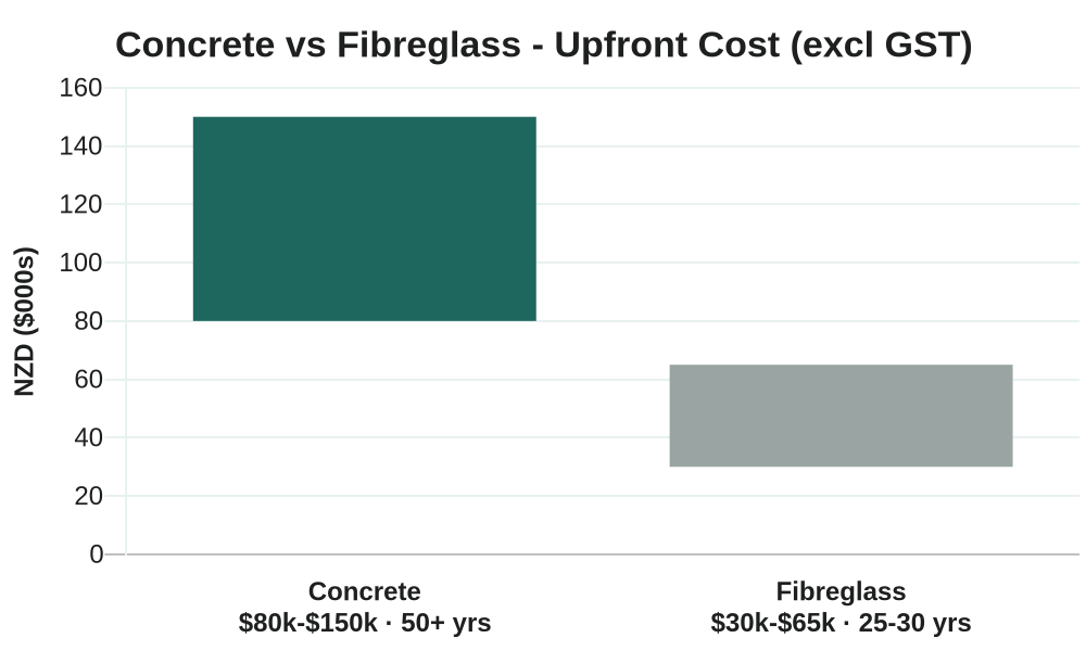 Side-by-side comparison chart of concrete versus fibreglass pools in Auckland covering upfront cost, build time and shell lifespan