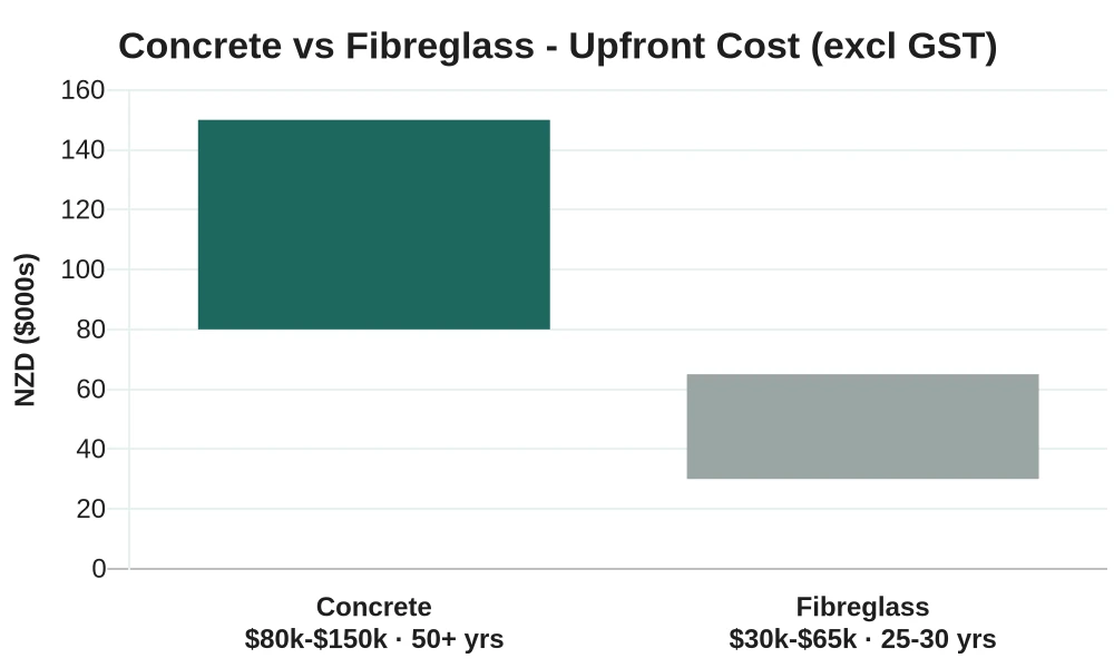 Side-by-side comparison chart of concrete versus fibreglass pools in Auckland covering upfront cost, build time and shell lifespan