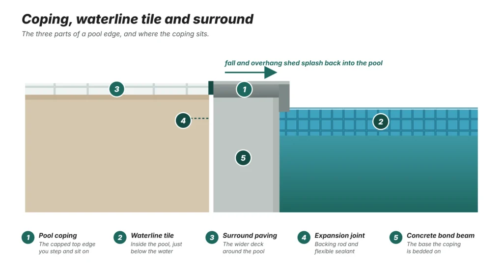 Diagram showing pool coping, waterline tiles, surround paving, expansion joint and concrete bond beam
