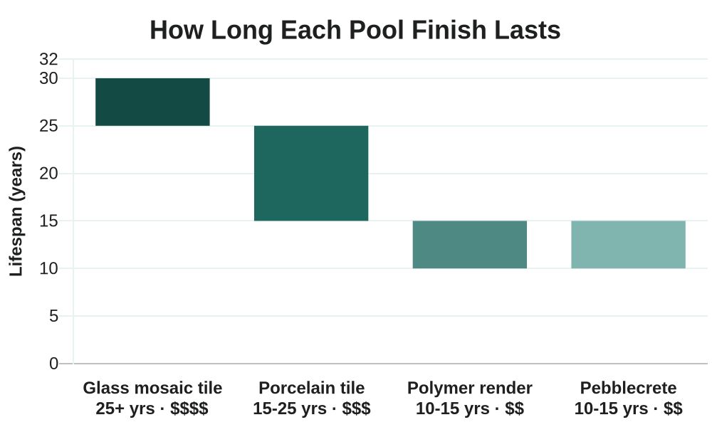 Pool surface finish lifespan comparison chart - glass mosaic 25+ years, porcelain 15-25 years, plaster and pebblecrete 10-15 years