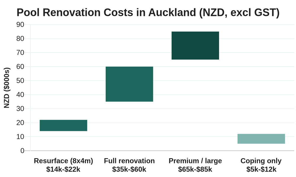 Pool renovation cost ranges in Auckland - resurface, full renovation, premium and coping-only price tiers