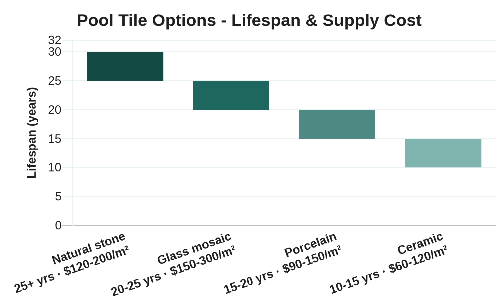 Pool tile comparison chart: lifespan and supply cost per m2 for glass mosaic, porcelain, ceramic and natural stone