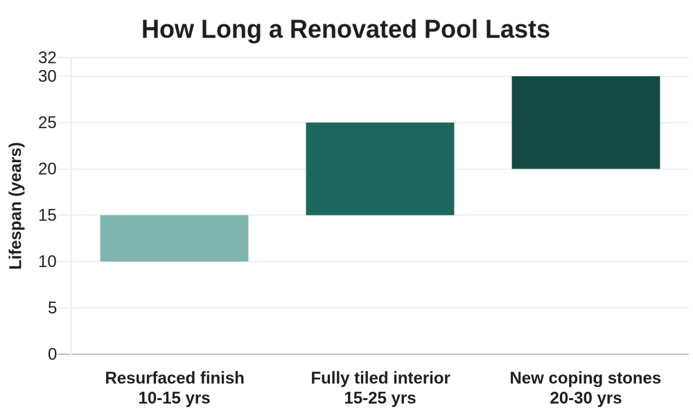 How long a renovated pool lasts - resurfaced 10-15 years, fully tiled 15-25 years, new coping 20-30 years